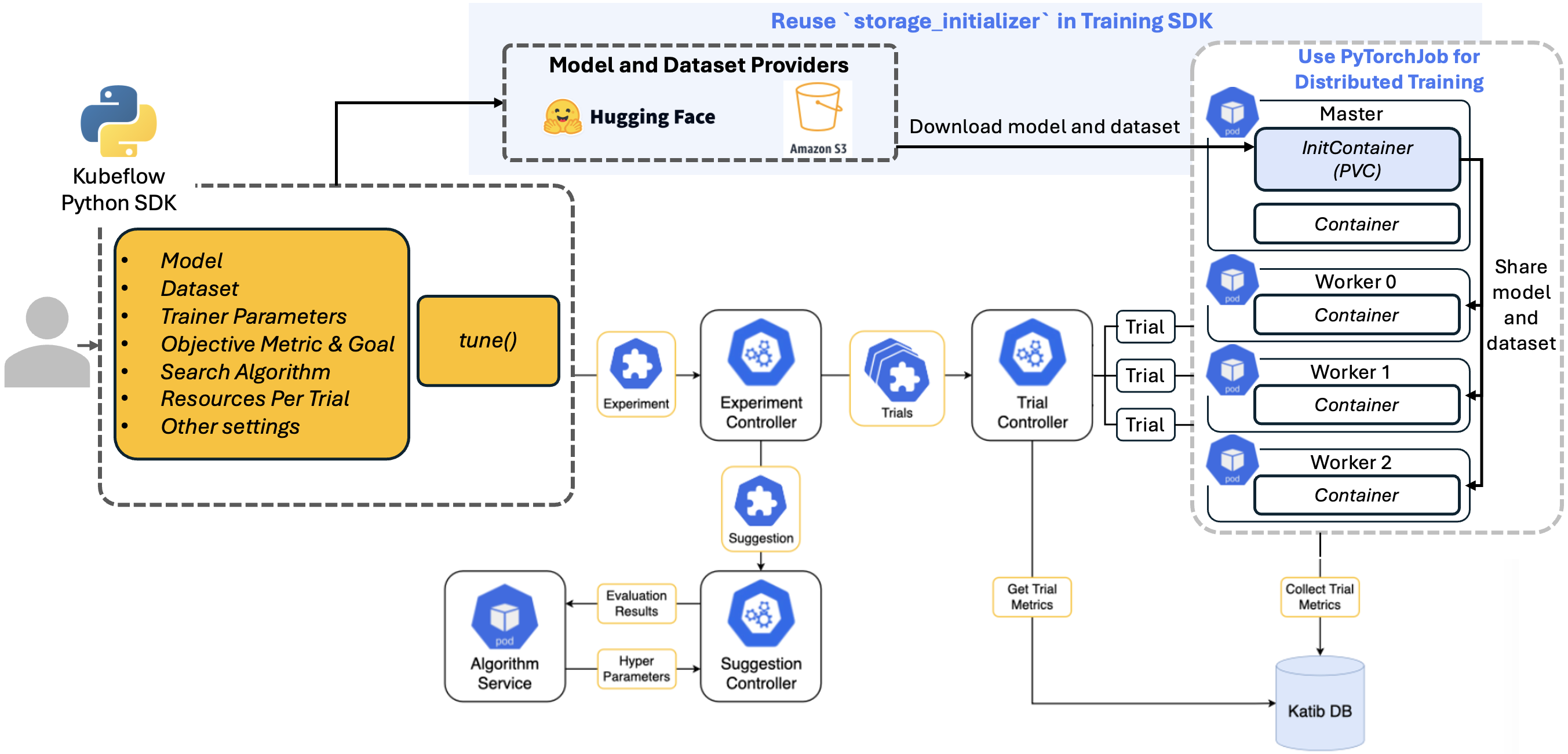 Design of API